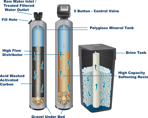 Whole house water filtration